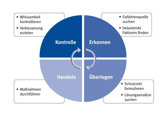 In einer Grafik wird die Gefährdungsbeurteilung als Prozess veranschaulicht.