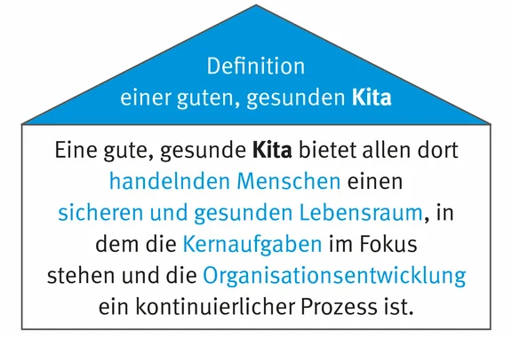 Als Haus wird die Definition einer guten, gesunden Kita dargestellt.