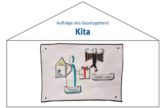 In einer Grafik werden Aufträge des Gesetzgebers dargestellt.